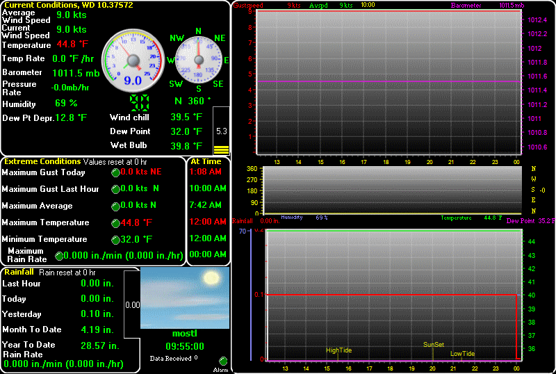 Marine Weather Forecast Newburyport MA Essential Safety Guide
